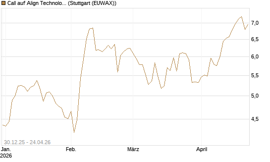 Call auf Align Technology [Morgan Stanley & Co. Int. plc] Chart