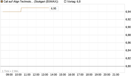 Call auf Align Technology [Morgan Stanley & Co. Int. plc] Chart