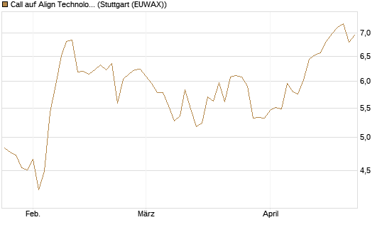 Call auf Align Technology [Morgan Stanley & Co. Int. plc] Chart