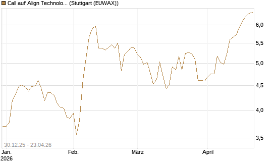Call auf Align Technology [Morgan Stanley & Co. Int. plc] Chart