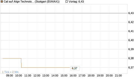 Call auf Align Technology [Morgan Stanley & Co. Int. plc] Chart