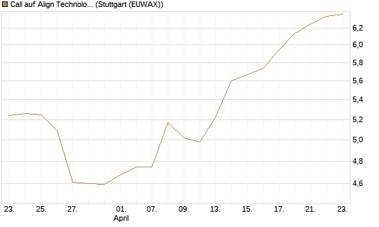 Call auf Align Technology [Morgan Stanley & Co. Int. plc] Chart