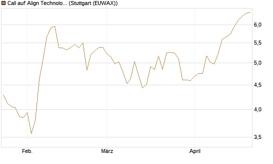 Call auf Align Technology [Morgan Stanley & Co. Int. plc] Chart