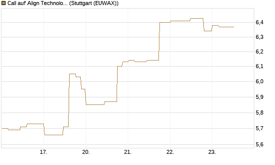 Call auf Align Technology [Morgan Stanley & Co. Int. plc] Chart
