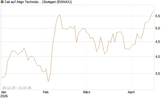 Call auf Align Technology [Morgan Stanley & Co. Int. plc] Chart
