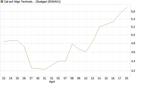 Call auf Align Technology [Morgan Stanley & Co. Int. plc] Chart