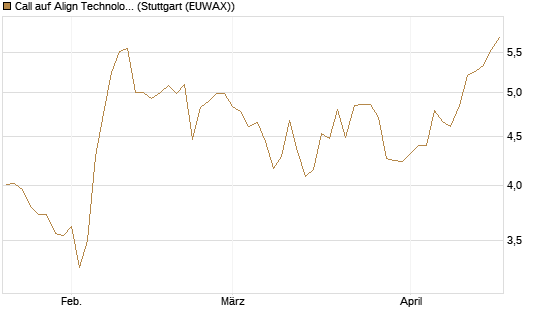 Call auf Align Technology [Morgan Stanley & Co. Int. plc] Chart