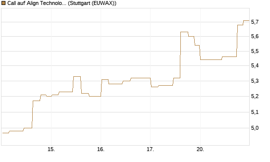 Call auf Align Technology [Morgan Stanley & Co. Int. plc] Chart