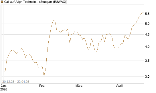 Call auf Align Technology [Morgan Stanley & Co. Int. plc] Chart