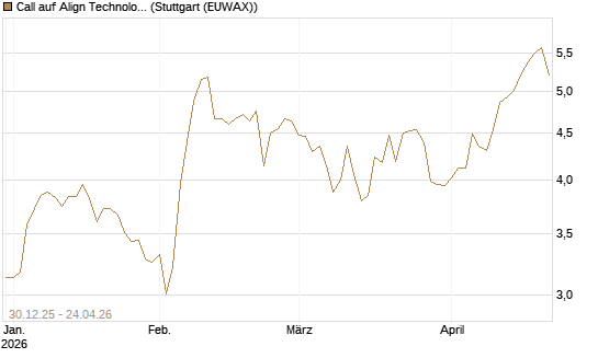 Call auf Align Technology [Morgan Stanley & Co. Int. plc] Chart