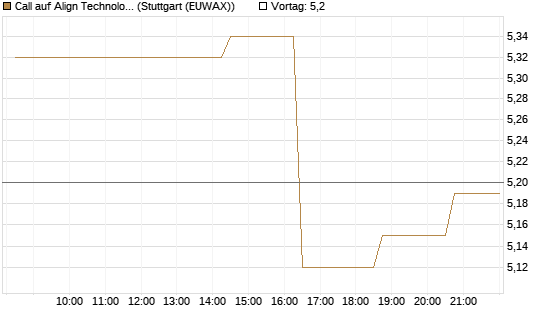 Call auf Align Technology [Morgan Stanley & Co. Int. plc] Chart
