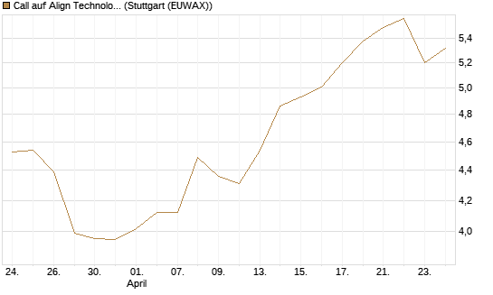 Call auf Align Technology [Morgan Stanley & Co. Int. plc] Chart