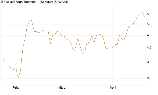 Call auf Align Technology [Morgan Stanley & Co. Int. plc] Chart