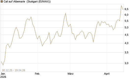 Call auf Albemarle [Morgan Stanley & Co. Int. plc] Chart
