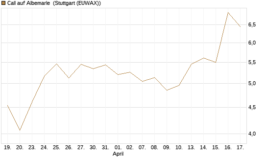 Call auf Albemarle [Morgan Stanley & Co. Int. plc] Chart