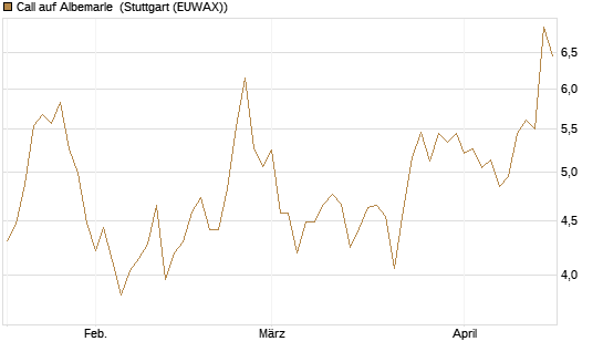 Call auf Albemarle [Morgan Stanley & Co. Int. plc] Chart