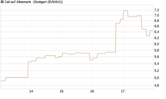 Call auf Albemarle [Morgan Stanley & Co. Int. plc] Chart