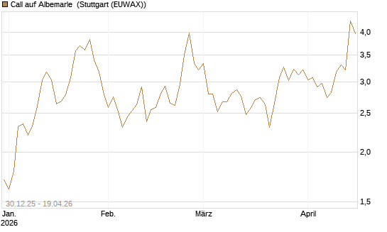 Call auf Albemarle [Morgan Stanley & Co. Int. plc] Chart