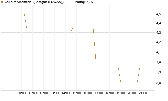 Call auf Albemarle [Morgan Stanley & Co. Int. plc] Chart