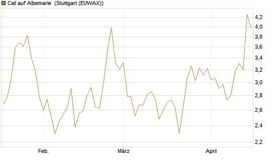 Call auf Albemarle [Morgan Stanley & Co. Int. plc] Chart