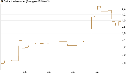 Call auf Albemarle [Morgan Stanley & Co. Int. plc] Chart