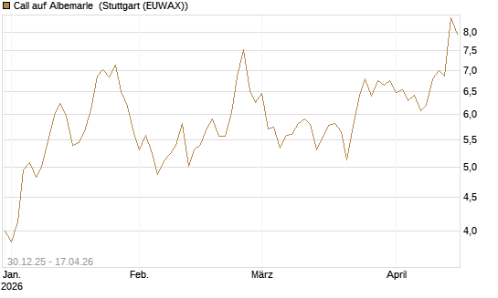 Call auf Albemarle [Morgan Stanley & Co. Int. plc] Chart