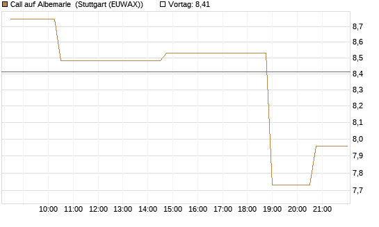 Call auf Albemarle [Morgan Stanley & Co. Int. plc] Chart