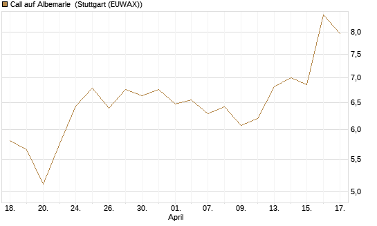 Call auf Albemarle [Morgan Stanley & Co. Int. plc] Chart