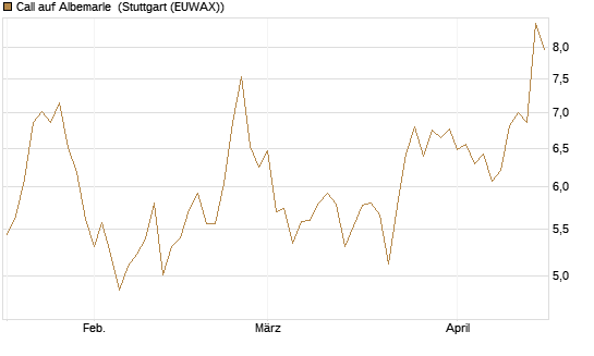 Call auf Albemarle [Morgan Stanley & Co. Int. plc] Chart