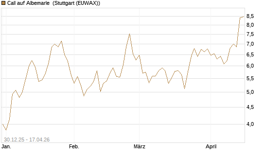Call auf Albemarle [Morgan Stanley & Co. Int. plc] Chart