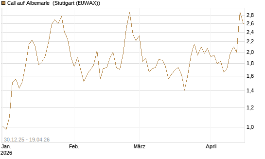 Call auf Albemarle [Morgan Stanley & Co. Int. plc] Chart