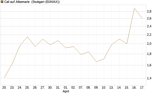 Call auf Albemarle [Morgan Stanley & Co. Int. plc] Chart
