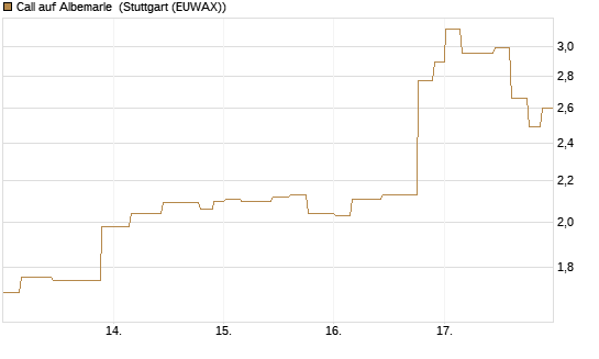 Call auf Albemarle [Morgan Stanley & Co. Int. plc] Chart