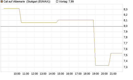 Call auf Albemarle [Morgan Stanley & Co. Int. plc] Chart
