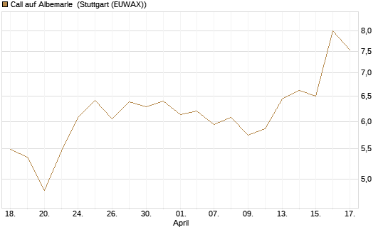 Call auf Albemarle [Morgan Stanley & Co. Int. plc] Chart