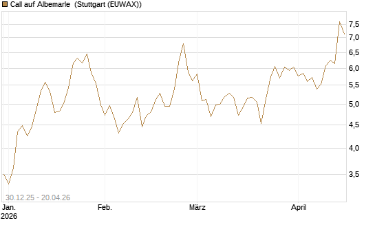 Call auf Albemarle [Morgan Stanley & Co. Int. plc] Chart
