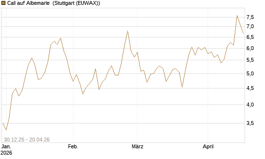 Call auf Albemarle [Morgan Stanley & Co. Int. plc] Chart