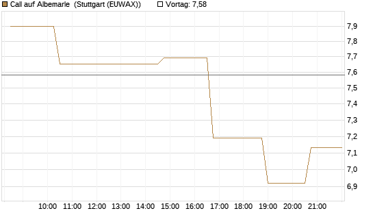 Call auf Albemarle [Morgan Stanley & Co. Int. plc] Chart
