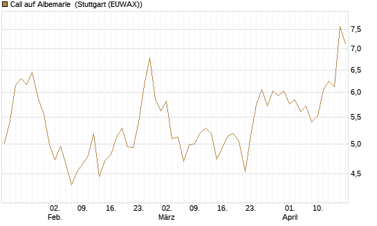 Call auf Albemarle [Morgan Stanley & Co. Int. plc] Chart