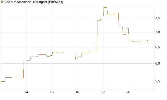 Call auf Albemarle [Morgan Stanley & Co. Int. plc] Chart