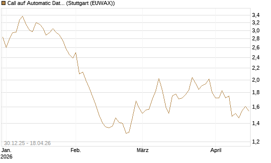 Call auf Automatic Data Processing [Morgan Stanley & Co. Int. plc] Chart