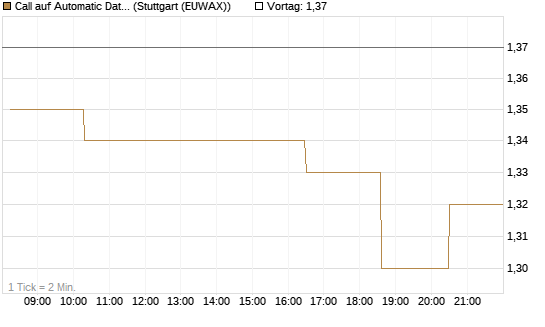 Call auf Automatic Data Processing [Morgan Stanley & Co. Int. plc] Chart