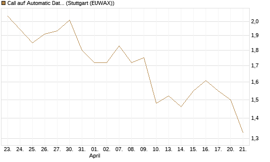 Call auf Automatic Data Processing [Morgan Stanley & Co. Int. plc] Chart