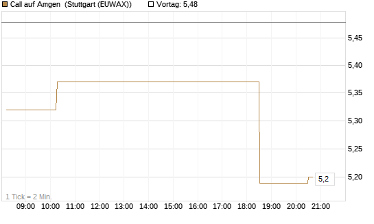 Call auf Amgen [Morgan Stanley & Co. Int. plc] Chart
