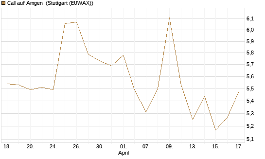 Call auf Amgen [Morgan Stanley & Co. Int. plc] Chart