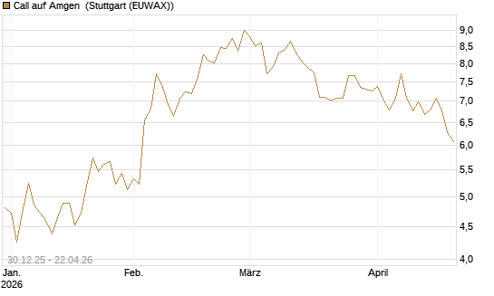 Call auf Amgen [Morgan Stanley & Co. Int. plc] Chart