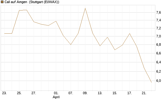 Call auf Amgen [Morgan Stanley & Co. Int. plc] Chart