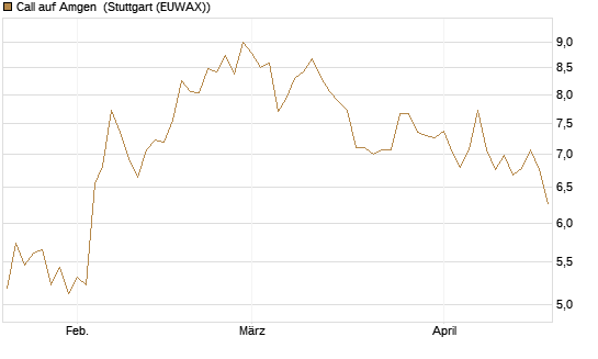 Call auf Amgen [Morgan Stanley & Co. Int. plc] Chart
