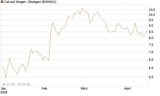 Call auf Amgen [Morgan Stanley & Co. Int. plc] Chart