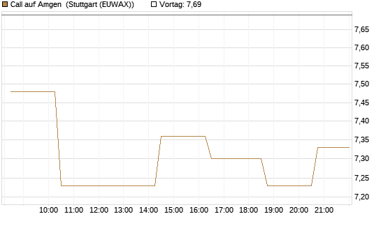 Call auf Amgen [Morgan Stanley & Co. Int. plc] Chart